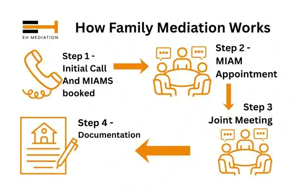 EH mediation - family mediation Crook process
